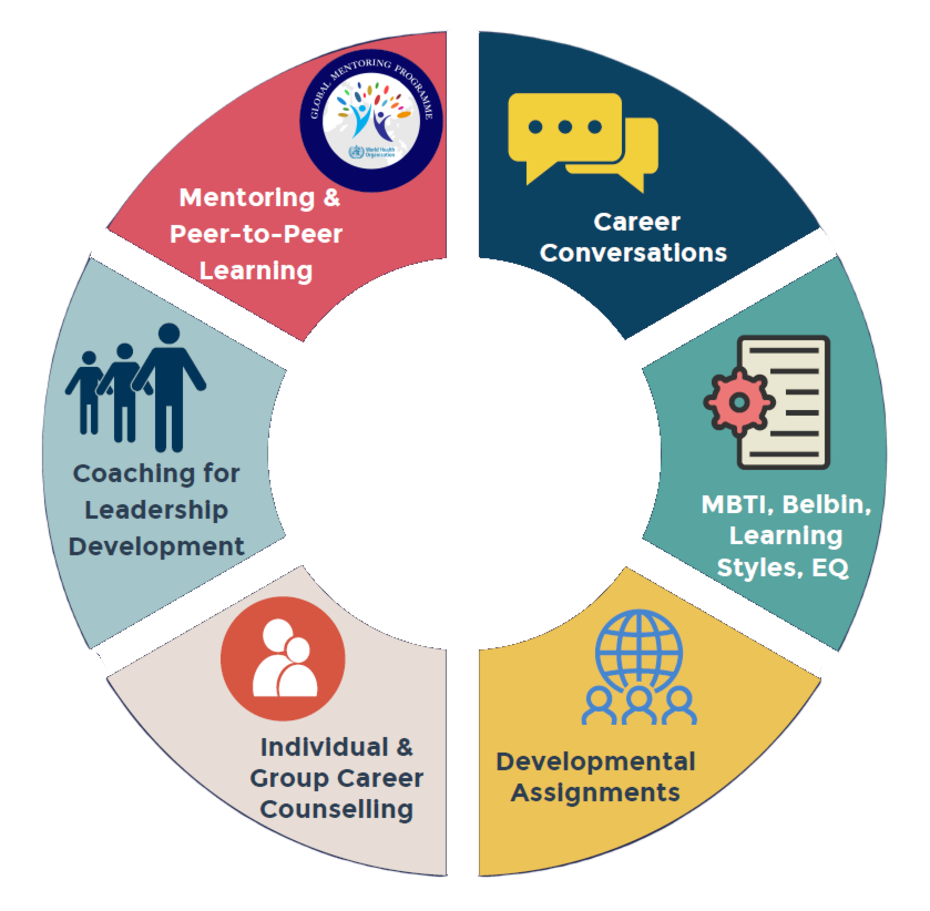Graph on holistic career and staff development framework