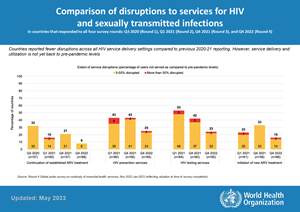 Comparison of disruptions to services for HIV  and sexually transmitted infections