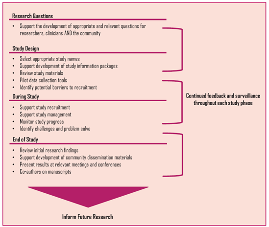 When and how to engage pregnant women in research studies (From Clayden et al, JIAS 2022)