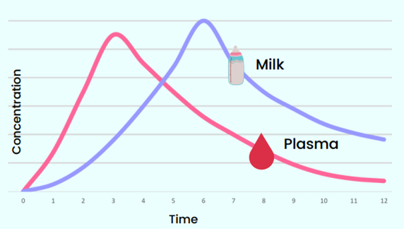 milk-plasma-ratio-pk-tpwg-toolkit The figure shows that the milk/plasma ratio depends on the time interval at which the sample is collected after the medicine intake by the mother.