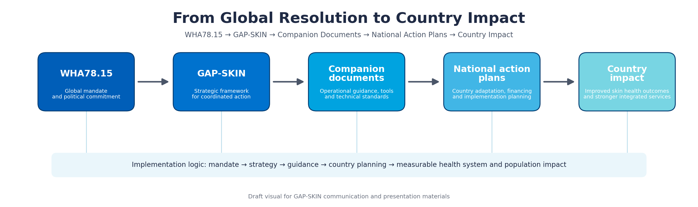 GAP-SKIN-policy-to-impact-pathway GAP-Skin policy to impact pathway - illustration