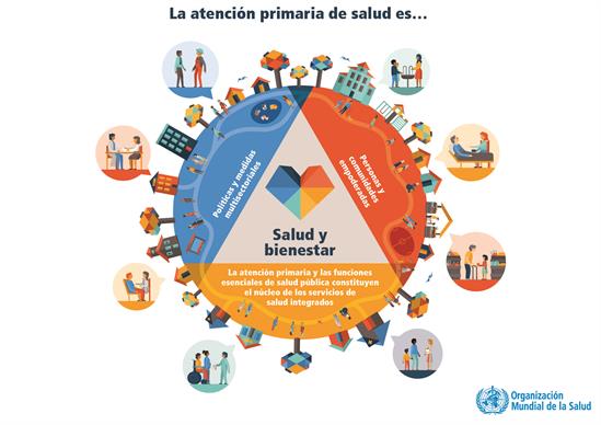 初级卫生保健是健康和福祉