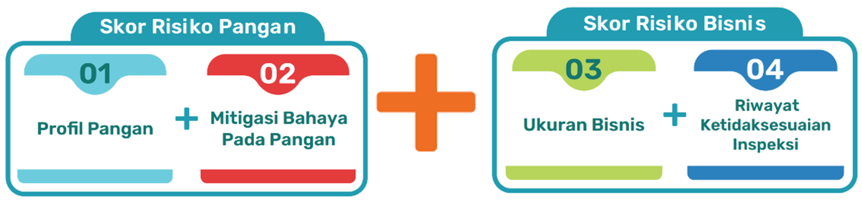 A graph showing an equation in sanitarians' risk calculator. Total risk is the sum of food profile, food danger mitigation, business size, and history of inspection discrepancy.