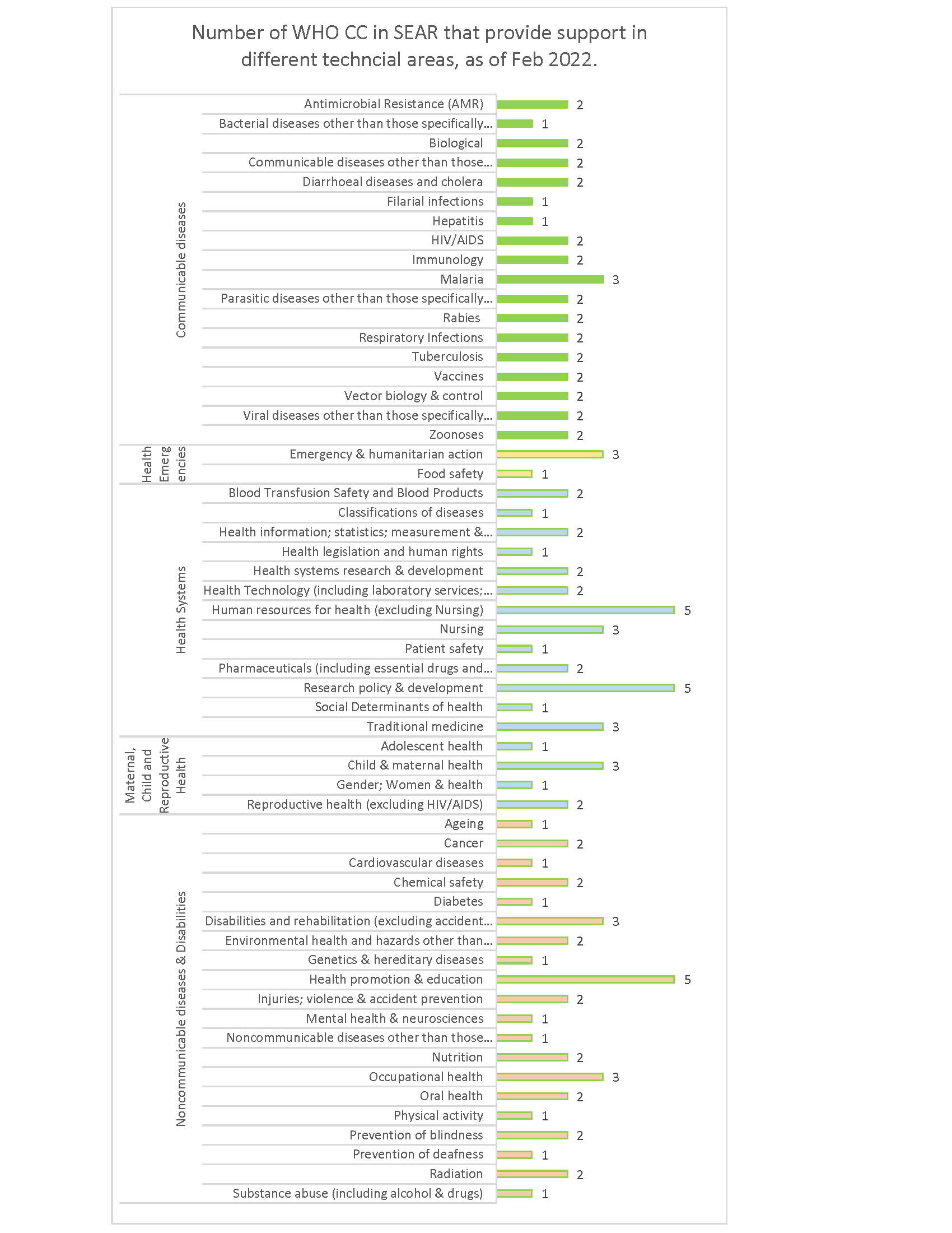 Number of WHO CC in SEAR that provide support in different techncial areas, as of Feb 2022