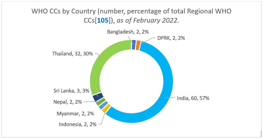 WHO CCs by Country (number, percentage of total Regional WHO CCs[105]), as of February 2022.